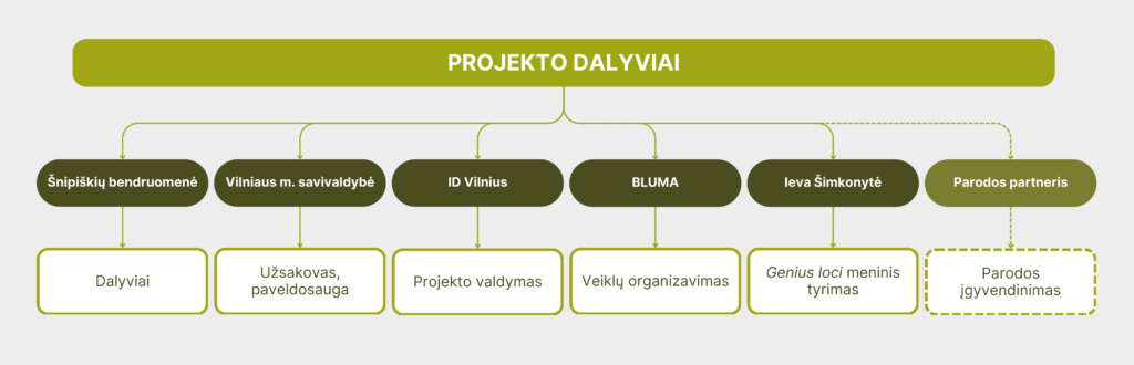projekto dalyviai